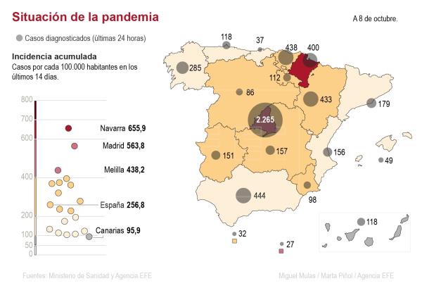  12.423 nuevos contagios de la covid-19 y 126 fallecidos en España